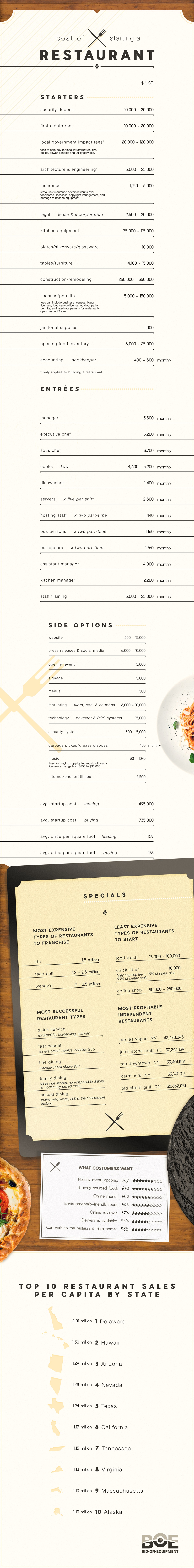 Cost of Starting a Restaurant
