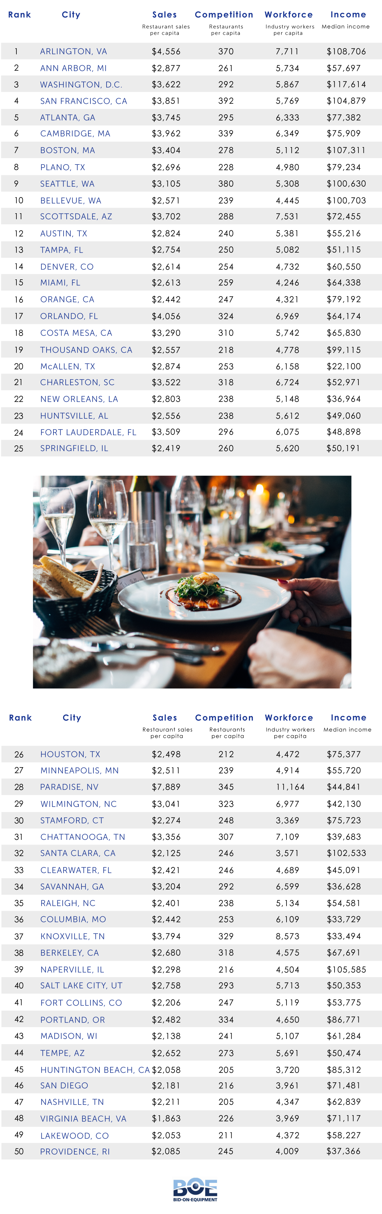 The best cities to open a restaurant 