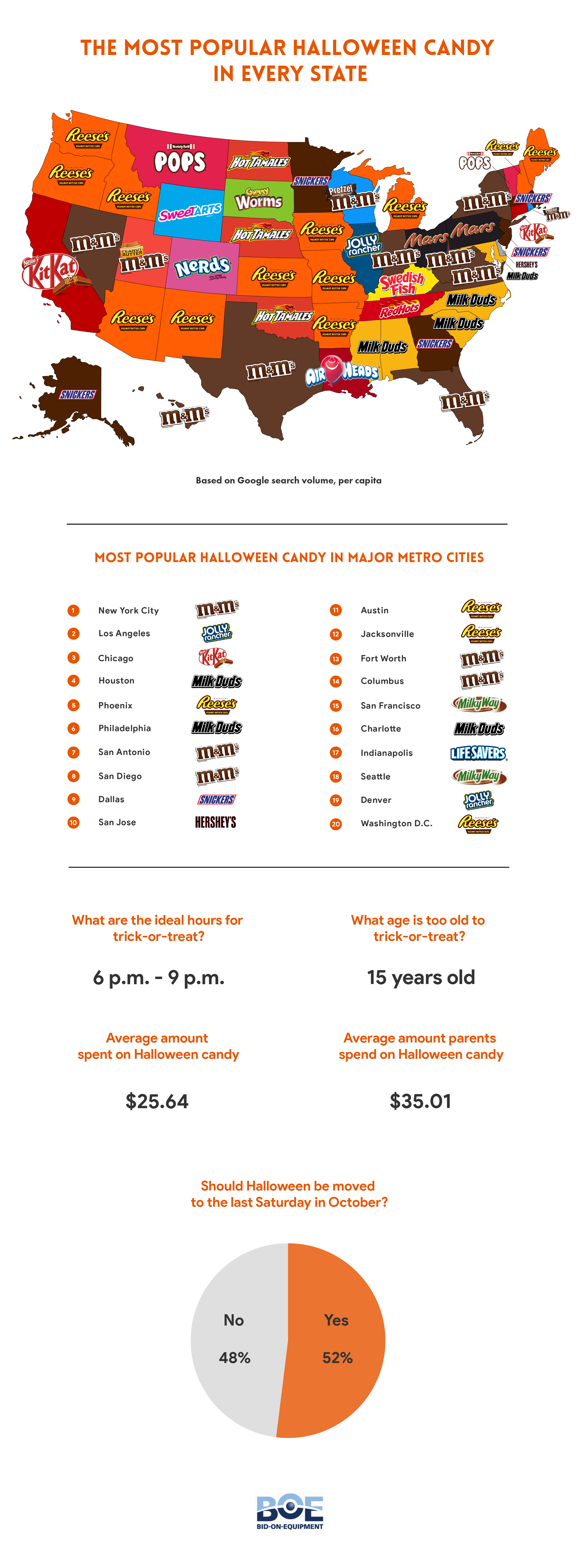 Most Popular Halloween Candy in Every State